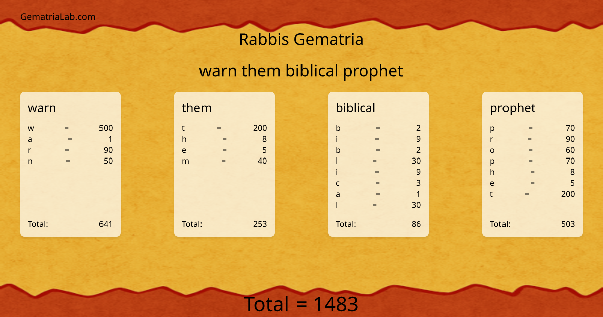 warn them biblical prophet in rabbis Gematria